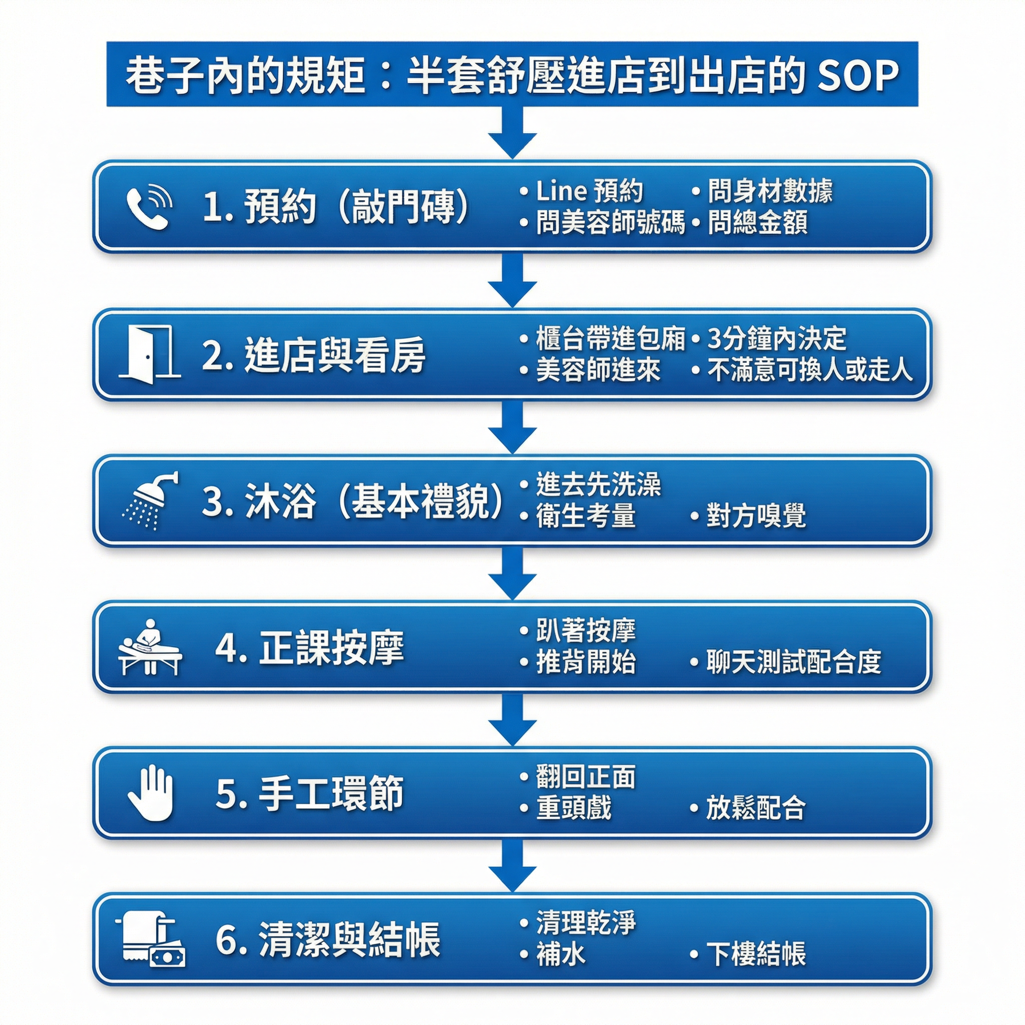 半套舒壓SOP流程圖